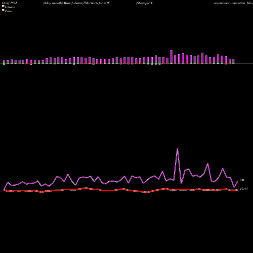 PVM Price Volume Measure charts S&P Conservative Allocation Ishares AOK share AMEX Stock Exchange 
