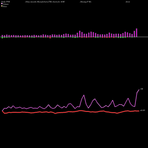 PVM Price Volume Measure charts S&P Moderate Allocation Ishares AOM share AMEX Stock Exchange 