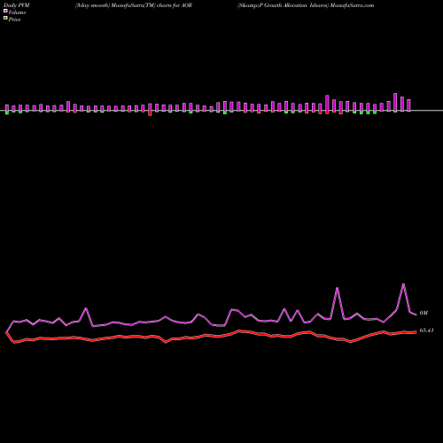 PVM Price Volume Measure charts S&P Growth Allocation Ishares AOR share AMEX Stock Exchange 