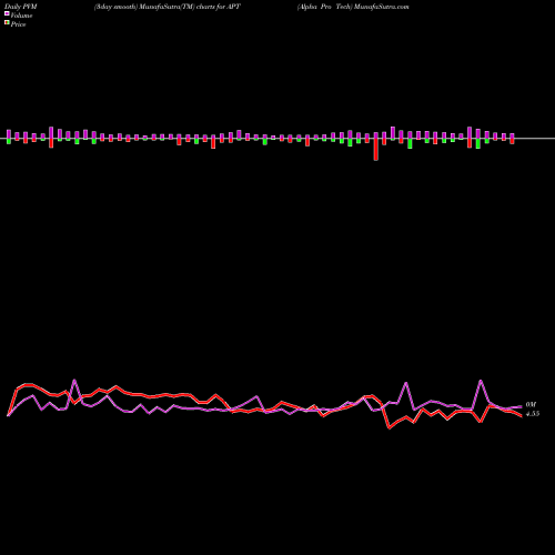 PVM Price Volume Measure charts Alpha Pro Tech APT share AMEX Stock Exchange 