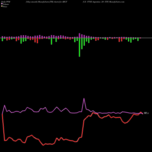 PVM Price Volume Measure charts G-X FTSE Argentina 20 ETF ARGT share AMEX Stock Exchange 