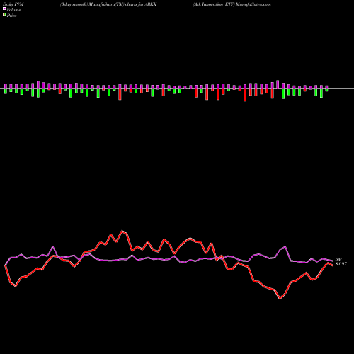 PVM Price Volume Measure charts Ark Innovation ETF ARKK share AMEX Stock Exchange 
