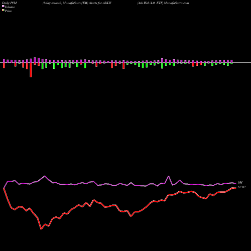 PVM Price Volume Measure charts Ark Web X.0 ETF ARKW share AMEX Stock Exchange 