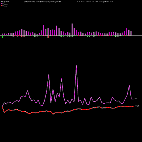 PVM Price Volume Measure charts G-X FTSE Asean 40 ETF ASEA share AMEX Stock Exchange 