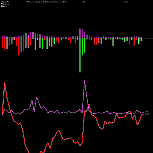 PVM Price Volume Measure charts Asterias Biotherapeutics Inc. AST share AMEX Stock Exchange 