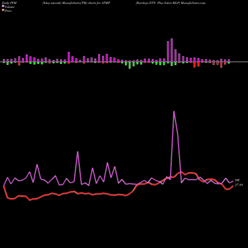 PVM Price Volume Measure charts Barclays ETN Plus Select MLP ATMP share AMEX Stock Exchange 