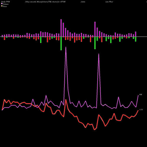 PVM Price Volume Measure charts Actinium Pharmaceuticals Inc. ATNM share AMEX Stock Exchange 