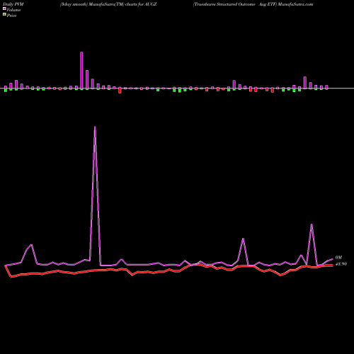 PVM Price Volume Measure charts Trueshares Structured Outcome Aug ETF AUGZ share AMEX Stock Exchange 