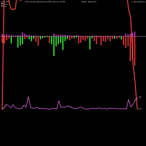 PVM Price Volume Measure charts Golden Minerals Co. AUMN share AMEX Stock Exchange 