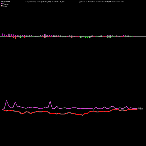 PVM Price Volume Measure charts Global X Adaptive US Factor ETF AUSF share AMEX Stock Exchange 