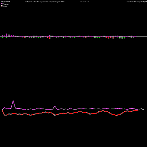 PVM Price Volume Measure charts Avantis International Equity ETF AVDE share AMEX Stock Exchange 