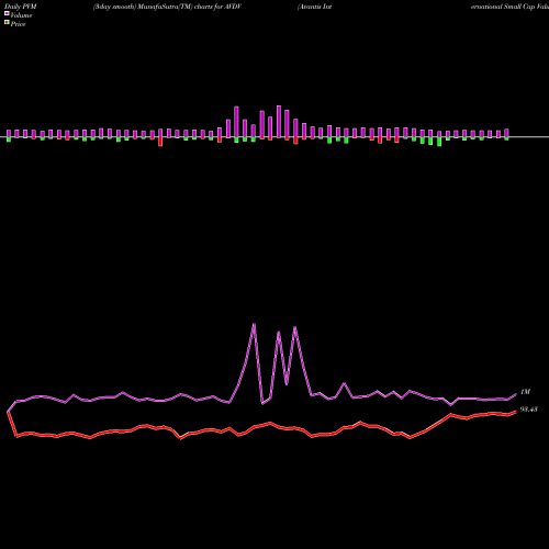 PVM Price Volume Measure charts Avantis International Small Cap Value ETF AVDV share AMEX Stock Exchange 