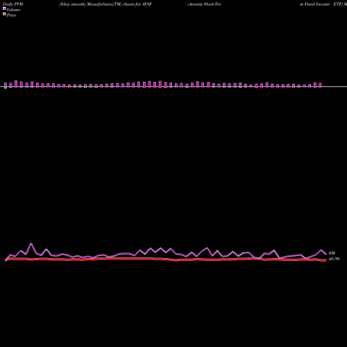 PVM Price Volume Measure charts Avantis Short-Term Fixed Income ETF AVSF share AMEX Stock Exchange 