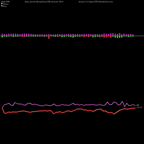 PVM Price Volume Measure charts Avantis U.S. Equity ETF AVUS share AMEX Stock Exchange 