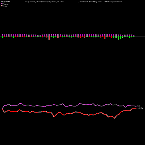 PVM Price Volume Measure charts Avantis U.S. Small Cap Value ETF AVUV share AMEX Stock Exchange 