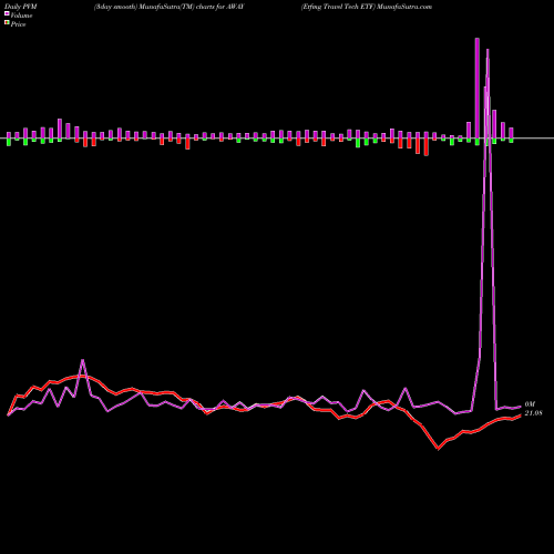 PVM Price Volume Measure charts Etfmg Travel Tech ETF AWAY share AMEX Stock Exchange 