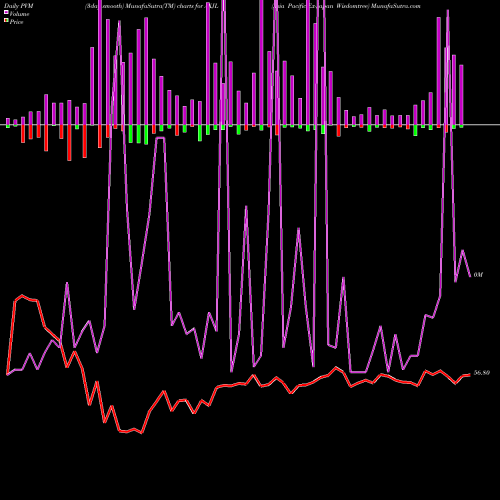 PVM Price Volume Measure charts Asia Pacific Ex-Japan Wisdomtree AXJL share AMEX Stock Exchange 