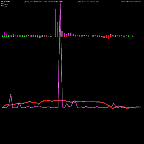 PVM Price Volume Measure charts MSCI Asia Ex Japan Mini Ishares AXJV share AMEX Stock Exchange 