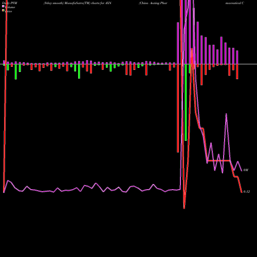 PVM Price Volume Measure charts China Aoxing Pharmaceutical Company AXN share AMEX Stock Exchange 