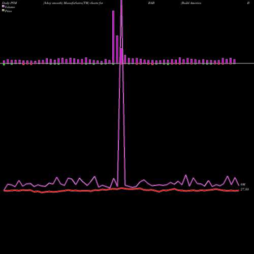 PVM Price Volume Measure charts Build America Bond Powershares BAB share AMEX Stock Exchange 