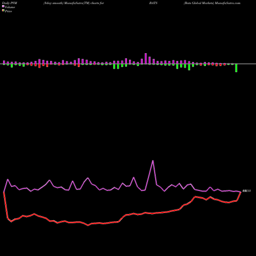 PVM Price Volume Measure charts Bats Global Markets BATS share AMEX Stock Exchange 