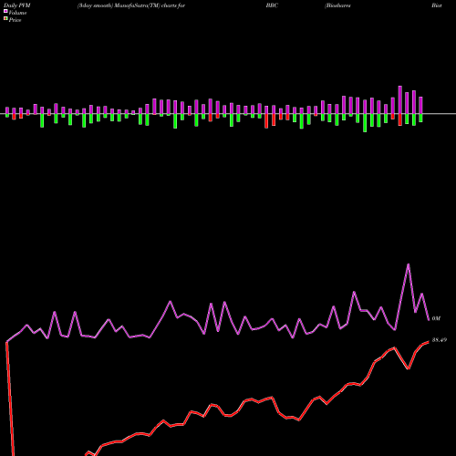 PVM Price Volume Measure charts Bioshares Biotech Clinical Trial BBC share AMEX Stock Exchange 