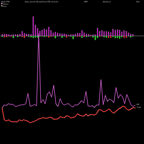 PVM Price Volume Measure charts Bioshares Biotech Products BBP share AMEX Stock Exchange 