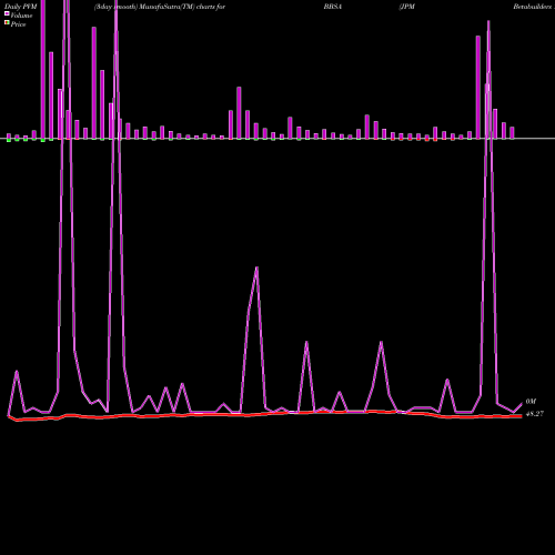 PVM Price Volume Measure charts JPM Betabuilders 1-5 Year U.S. Aggregate Bond BBSA share AMEX Stock Exchange 