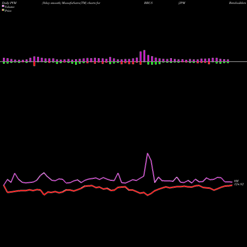 PVM Price Volume Measure charts JPM Betabuilders U.S. Equity ETF BBUS share AMEX Stock Exchange 