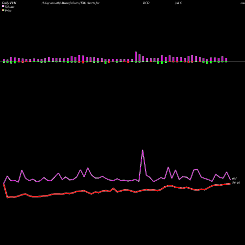 PVM Price Volume Measure charts All Commodity Longer Dated Strategy K-1 Free ETF BCD share AMEX Stock Exchange 