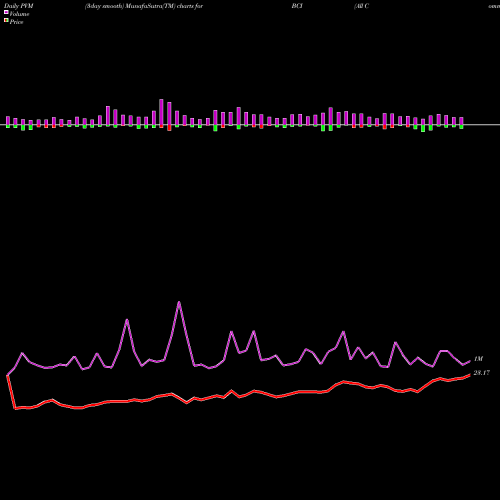 PVM Price Volume Measure charts All Commodity Strategy K-1 Free ETF BCI share AMEX Stock Exchange 
