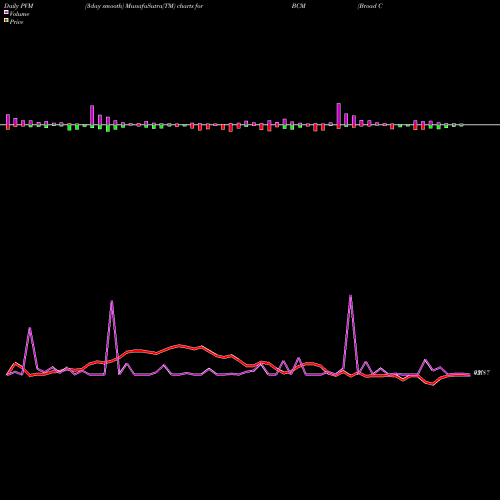 PVM Price Volume Measure charts Broad Commodity Pure Beta ETN Ipath BCM share AMEX Stock Exchange 