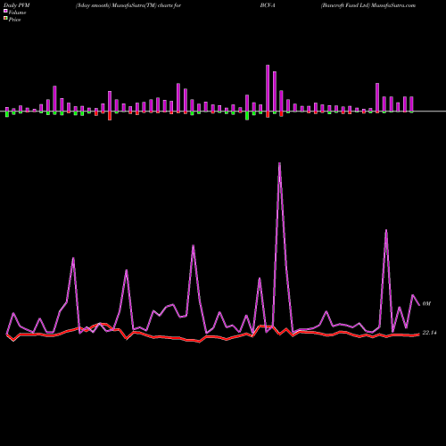 PVM Price Volume Measure charts Bancroft Fund Ltd BCV-A share AMEX Stock Exchange 