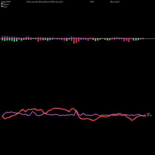 PVM Price Volume Measure charts Bancroft Convertible Fund BCV share AMEX Stock Exchange 