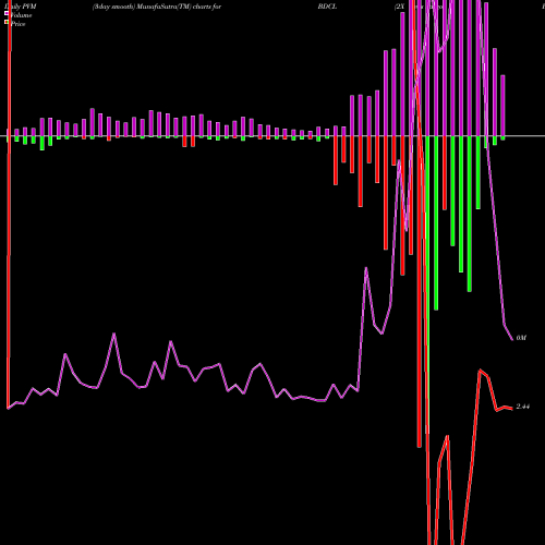 PVM Price Volume Measure charts 2X Wells Fargo Bus Dv Cm ETN UBS E-Tracs BDCL share AMEX Stock Exchange 