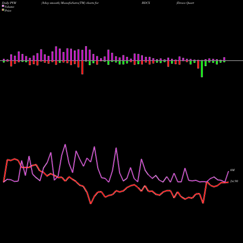 PVM Price Volume Measure charts Etracs Quarterly Pay 1.5X Bdc Index ETN BDCX share AMEX Stock Exchange 