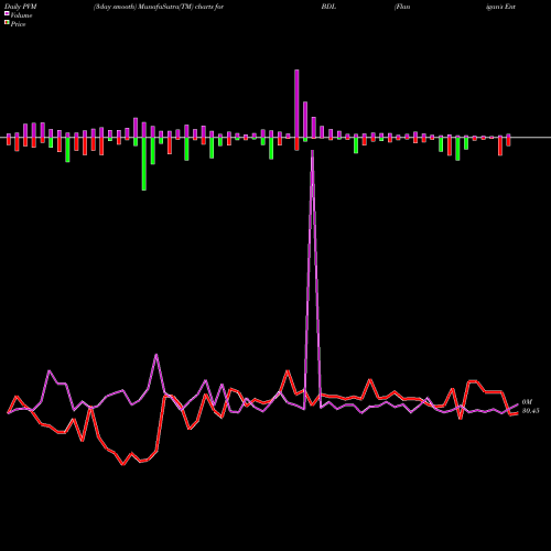 PVM Price Volume Measure charts Flanigan's Enterprises BDL share AMEX Stock Exchange 