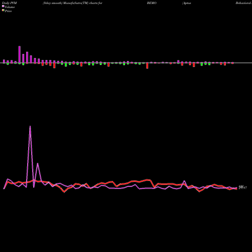 PVM Price Volume Measure charts Aptus Behavioral Momentum ETF BEMO share AMEX Stock Exchange 