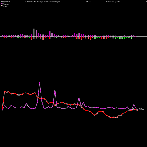 PVM Price Volume Measure charts Roundhill Sports Betting & Igaming ETF BETZ share AMEX Stock Exchange 