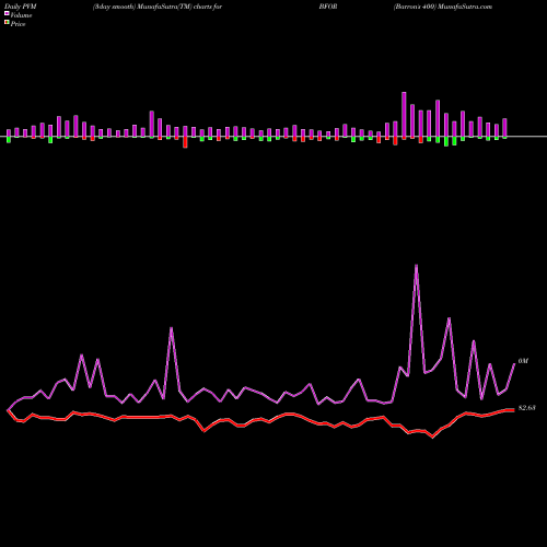 PVM Price Volume Measure charts Barron's 400 BFOR share AMEX Stock Exchange 