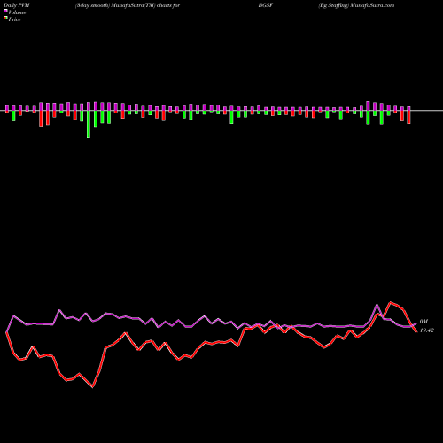 PVM Price Volume Measure charts Bg Staffing BGSF share AMEX Stock Exchange 