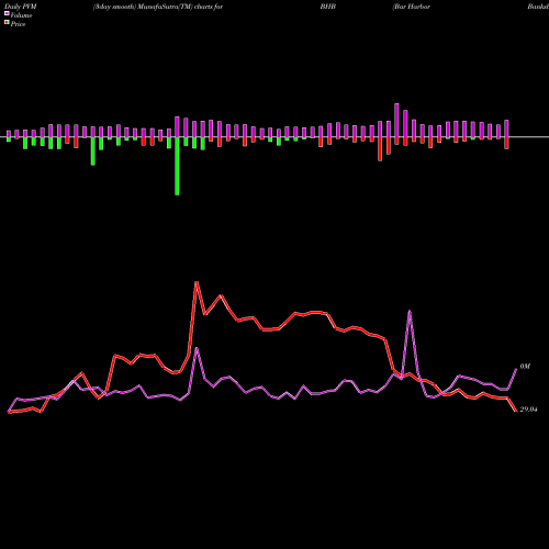 PVM Price Volume Measure charts Bar Harbor Bankshares BHB share AMEX Stock Exchange 