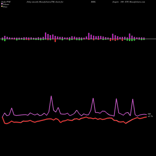 PVM Price Volume Measure charts Inspire 100 ETF BIBL share AMEX Stock Exchange 