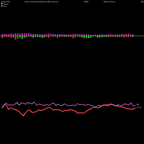 PVM Price Volume Measure charts Market Vectors Bdc Income ETF BIZD share AMEX Stock Exchange 