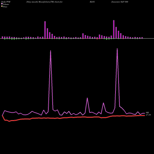 PVM Price Volume Measure charts Innovator S&P 500 Buffer ETF Jan BJAN share AMEX Stock Exchange 