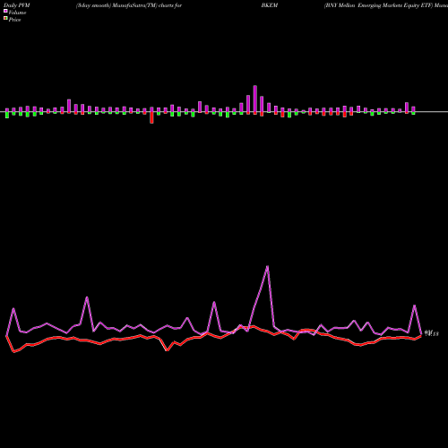 PVM Price Volume Measure charts BNY Mellon Emerging Markets Equity ETF BKEM share AMEX Stock Exchange 