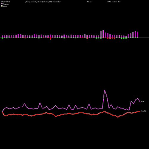 PVM Price Volume Measure charts BNY Mellon International Equity ETF BKIE share AMEX Stock Exchange 