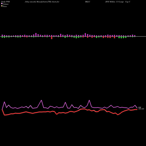 PVM Price Volume Measure charts BNY Mellon US Large Cap Core Equity ETF BKLC share AMEX Stock Exchange 