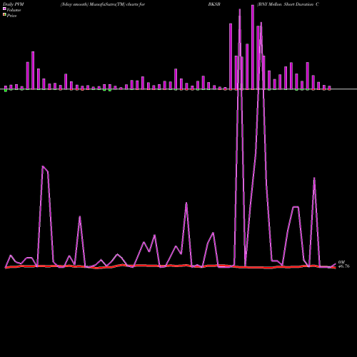 PVM Price Volume Measure charts BNY Mellon Short Duration Corporate Bond ETF BKSB share AMEX Stock Exchange 