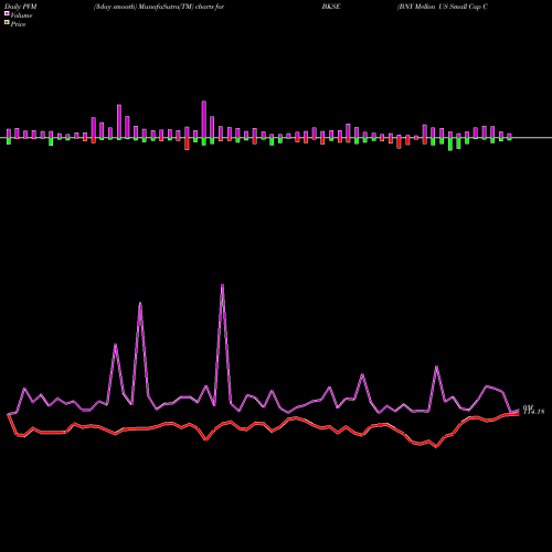 PVM Price Volume Measure charts BNY Mellon US Small Cap Core Equity ETF BKSE share AMEX Stock Exchange 